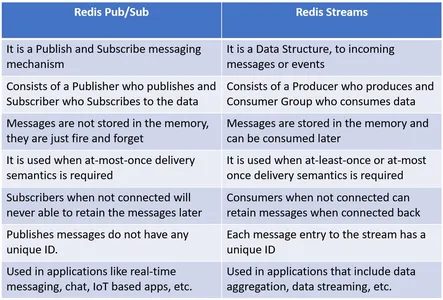 Redis Pub/Sub vs Redis Streams