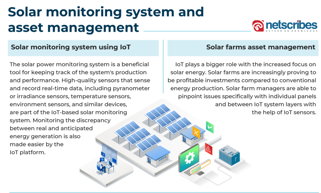 Solar monitoring system and asset management
