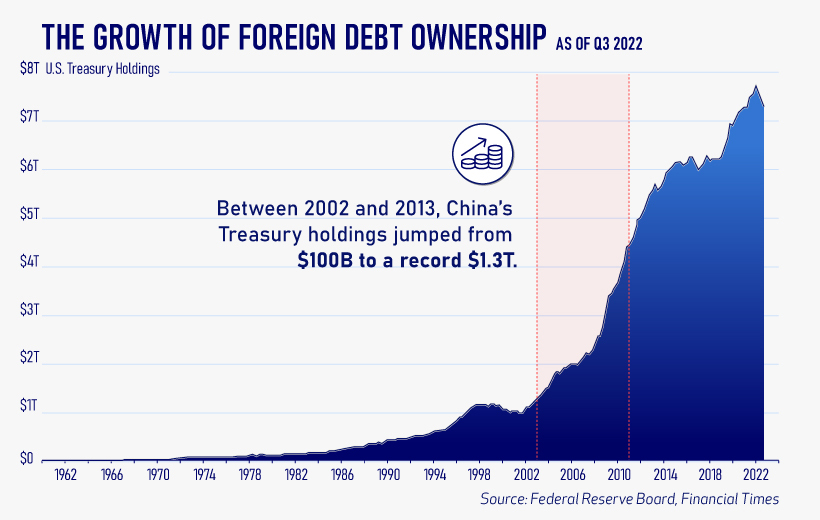 Tenencias extranjeras de deuda estadounidense