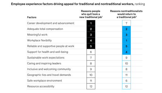 McKinsey-Grafik, die die Motivation von Berufsabgängern darstellt, die traditionelle Beschäftigung zu verlassen