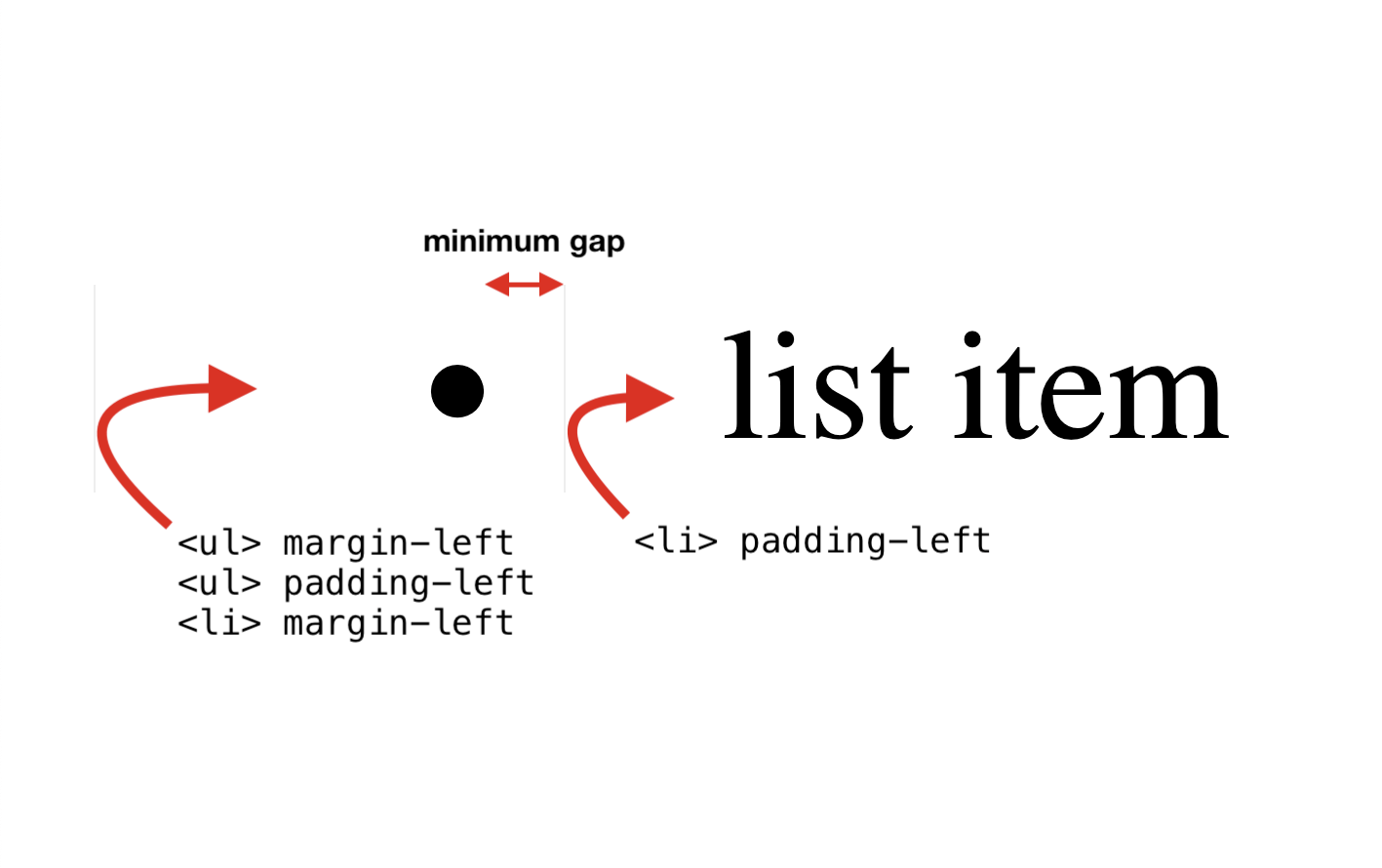 Las tres primeras propiedades: UL margin-left, UL padding-left, LI margin-left. Cuarta propiedad: LI padding-left.