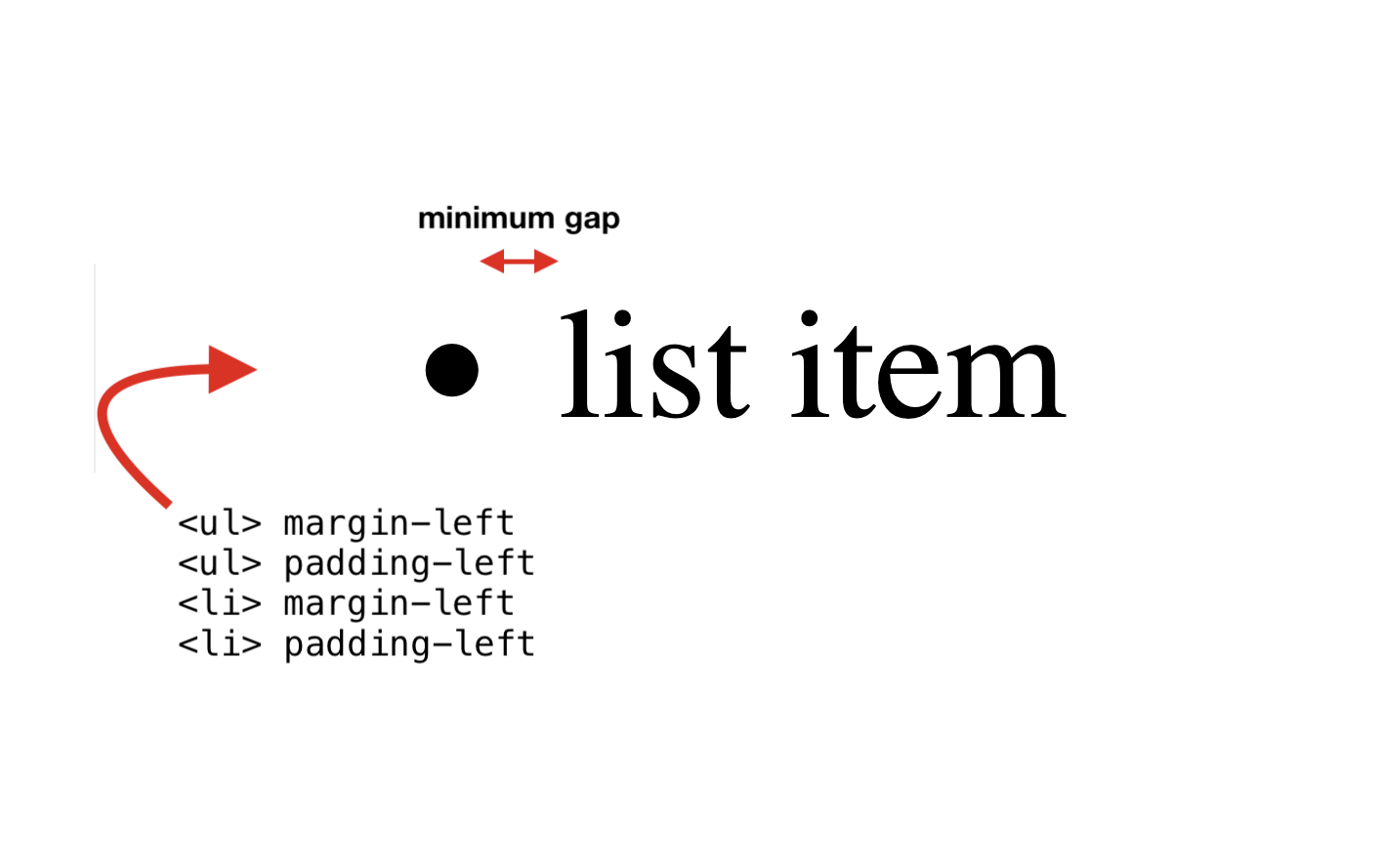 Las cuatro propiedades: UL margin-left, UL padding-left, LI margin-left, LI padding-left.