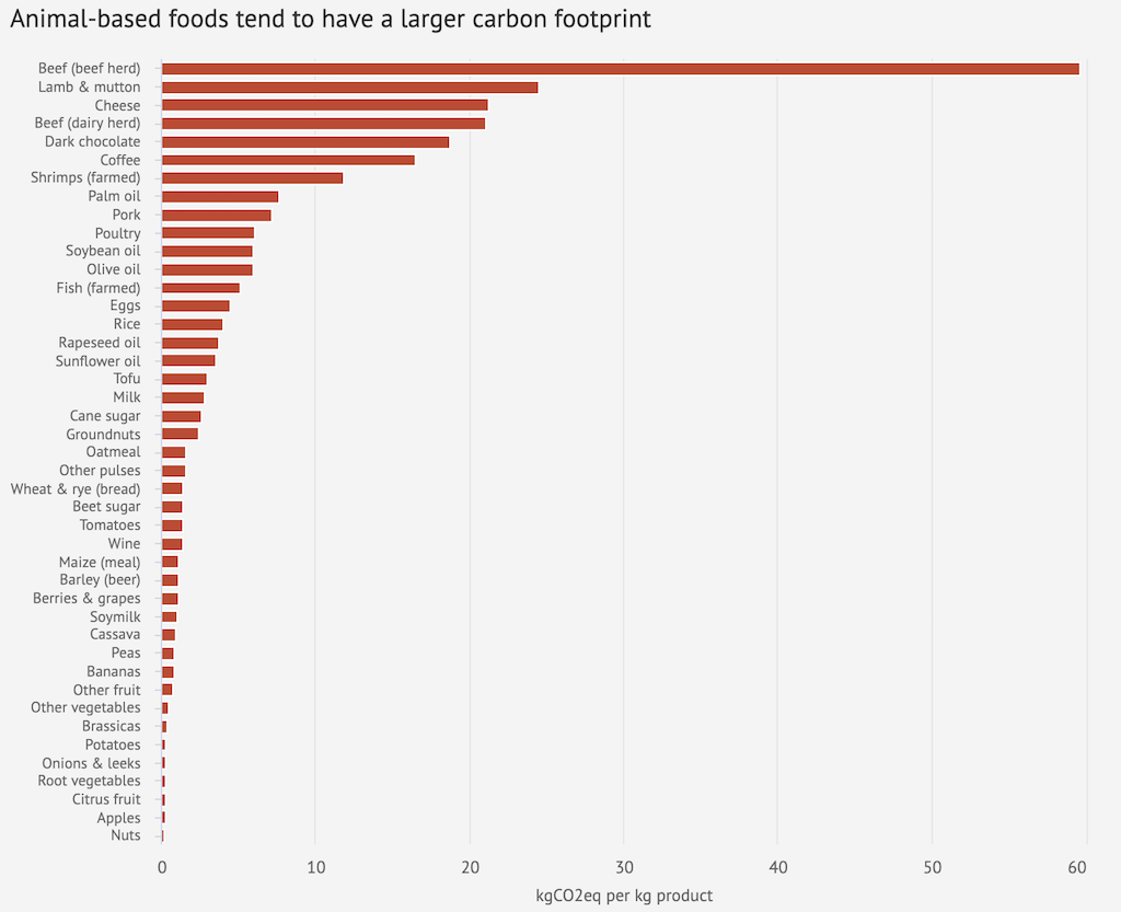 Broeikasgasemissies per kilogram voor verschillende voedselgroepenBroeikasgasemissies per kilogram voor verschillende voedselgroepen