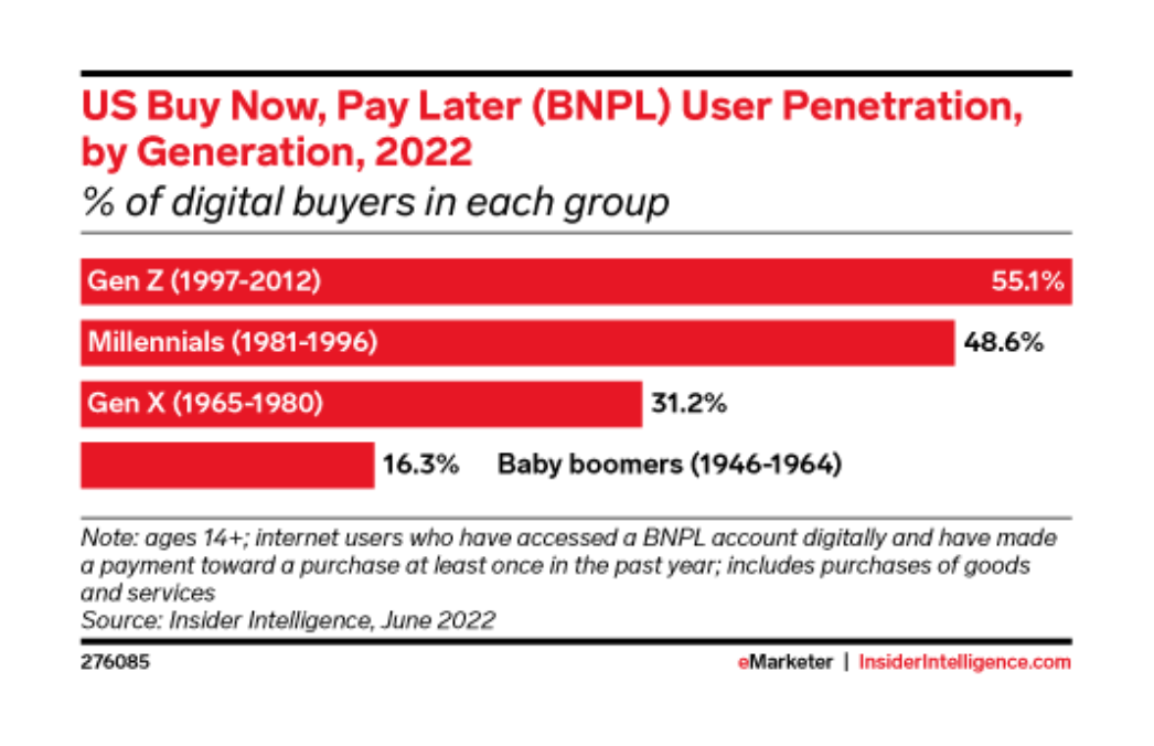 Tỷ lệ thâm nhập người dùng BNPL của Hoa Kỳ theo thế hệ, 2022, Nguồn: Insider Intelligence, 2022