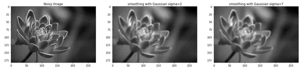 Techniques for Image Preprocessing