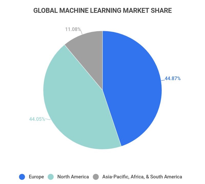 "Cuota de mercado global de aprendizaje automático