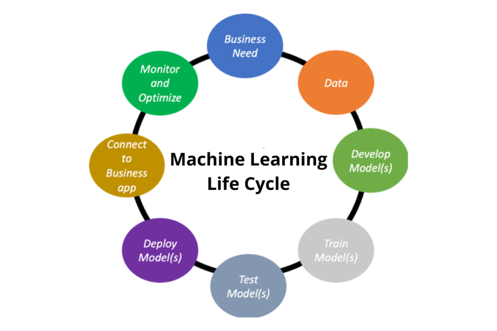 "Machine learning project process