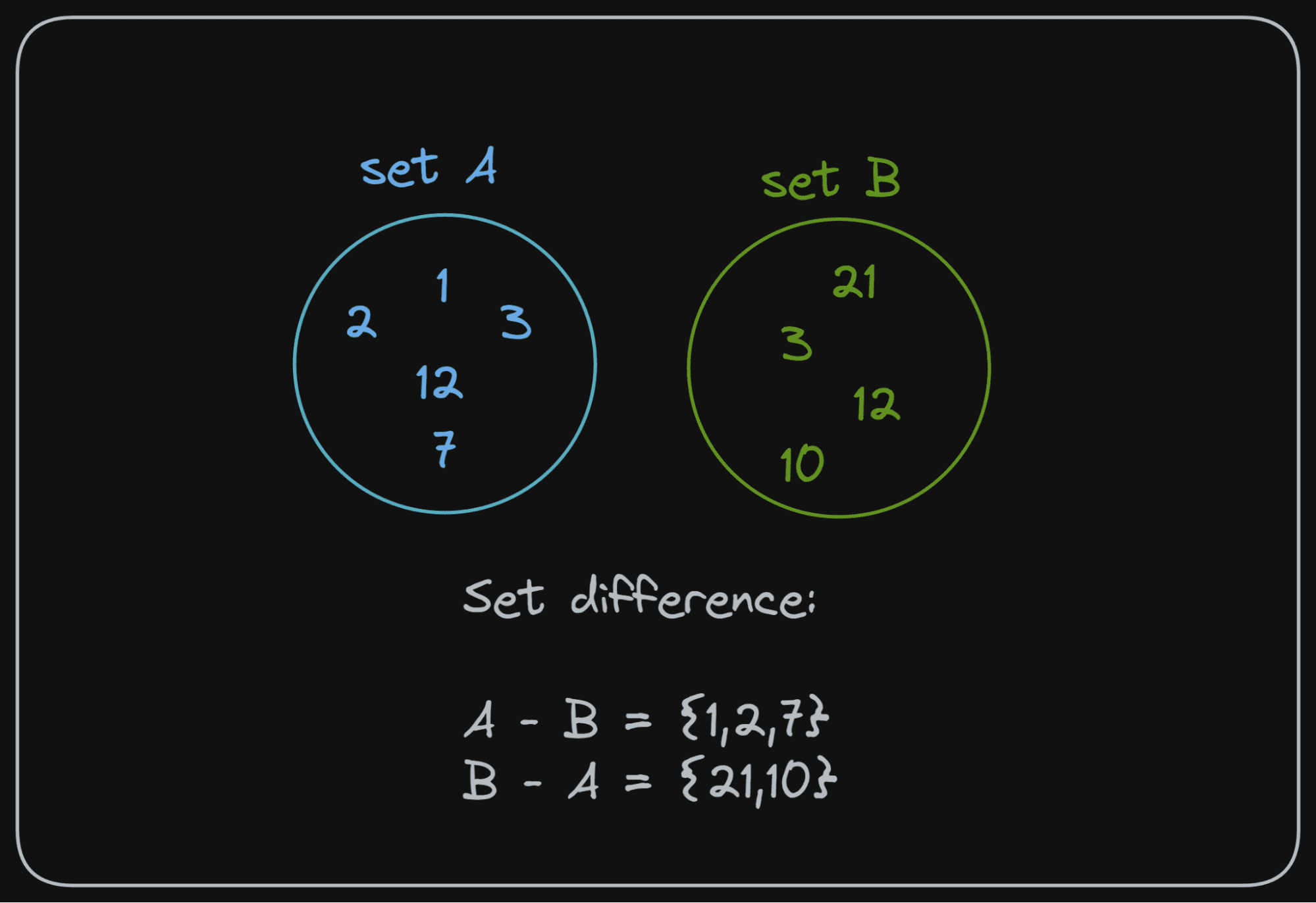 What Is Set Difference?