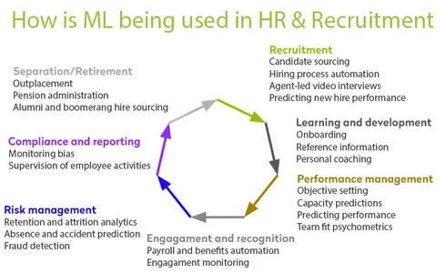 How ML is being used in HR?