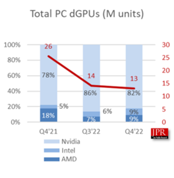 Jon Peddie Research GPU sales graph Q4 2022