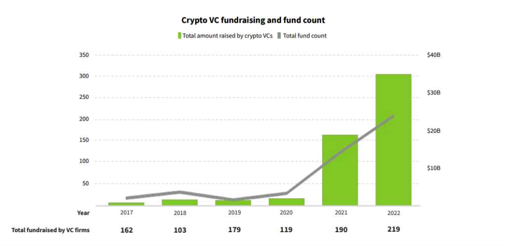 recaudación de fondos vc startups cripto europeas