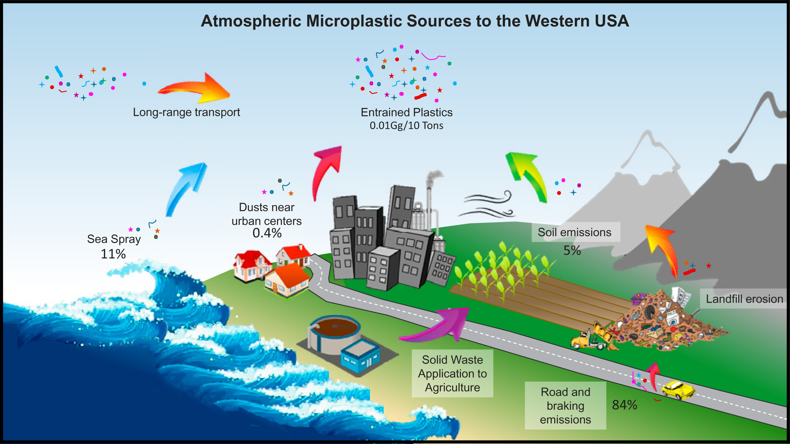 Atmosferisch microplastic in de VS.
