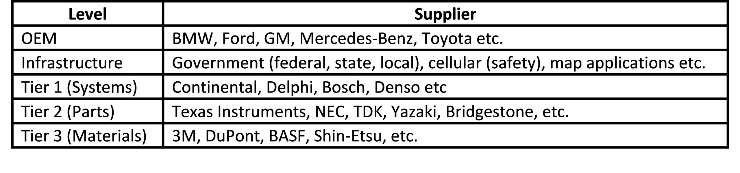 Traditional automotive supply chain
