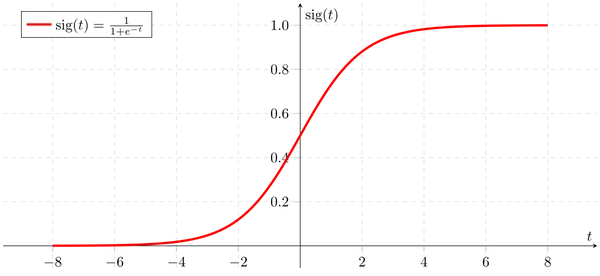 Logistic Regression Graph