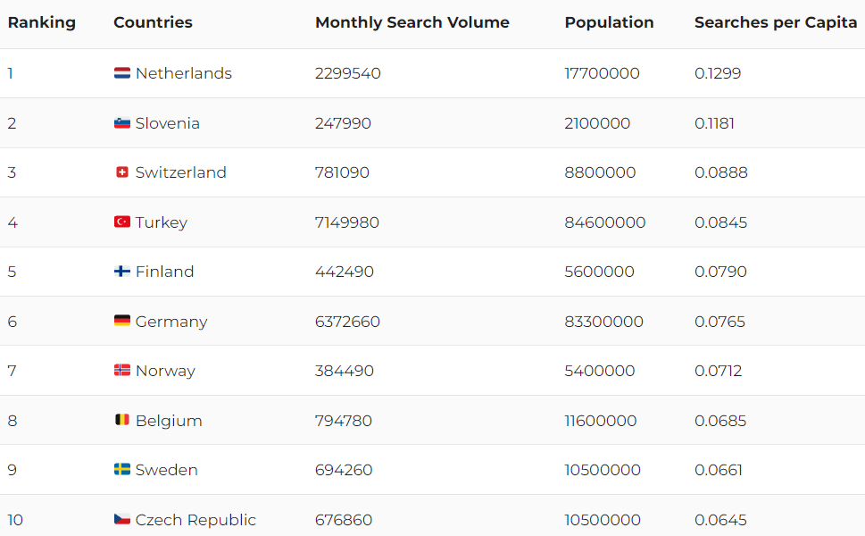 10인당 검색량이 가장 많은 상위 XNUMX개 국가(출처:DuaCrypto)