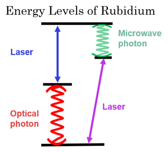 Niveles de energía de rubidio