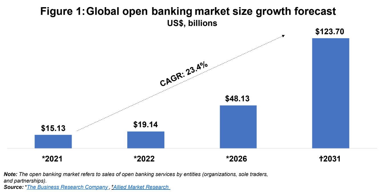 世界のオープン バンキング市場規模の成長予測は数十億ドル、出典: アジア太平洋地域におけるオープン バンキングのためのレガシー システムの準備状況、Kapronasia/EPAM、2022 年 XNUMX 月