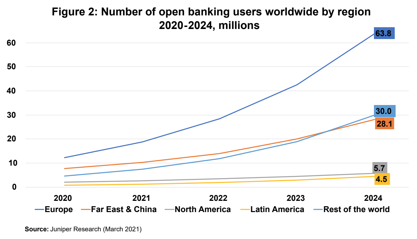 2020-2024년 지역별 전 세계 오픈 뱅킹 사용자 수, 수백만, 출처: Readiness of Legacy Systems for Open Banking in Asia Pacific, Kapronasia/EPAM, 2022년 XNUMX월