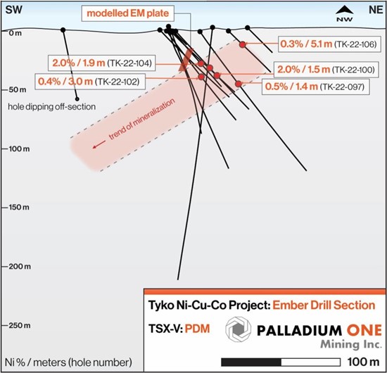 Cannot view this image? Visit: https://zephyrnet.com/wp-content/uploads/2023/03/palladium-one-discovers-new-high-grade-nickel-copper-zone-3-5-kms-from-the-smoke-lake-zone-tyko-nickel-copper-project-canada-4.jpg