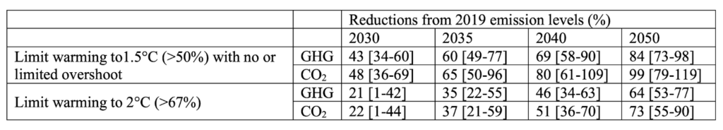 IPCC (2023) Tabla XX.