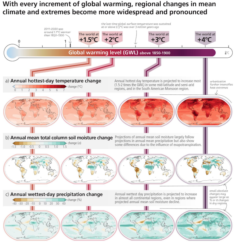 Una selección de impactos climáticos regionales a 1.5C, 2C, 3C y 4C de calentamiento global.