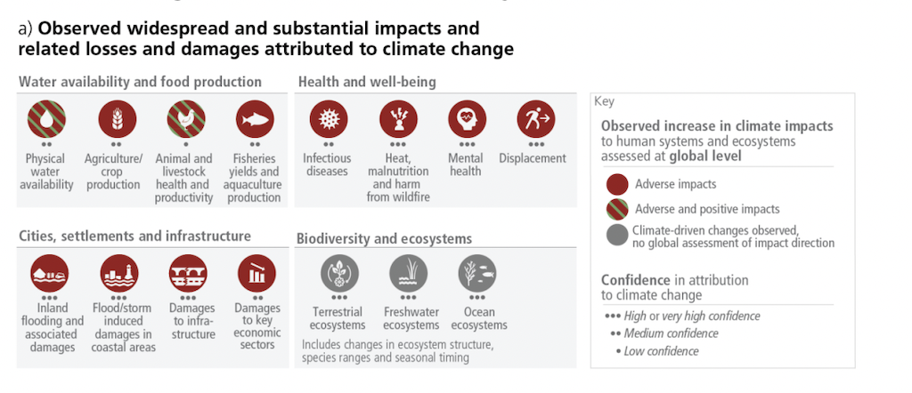 Observed and widespread impacts and related losses and damages attributed to climate change.