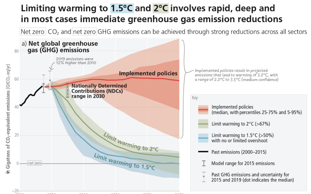2100 年末までに実施される政策による 2020 年の予想温暖化 (赤) と、温暖化を 1.5C (青) または 2C (緑) に抑えるために必要な排出削減量との比較。
