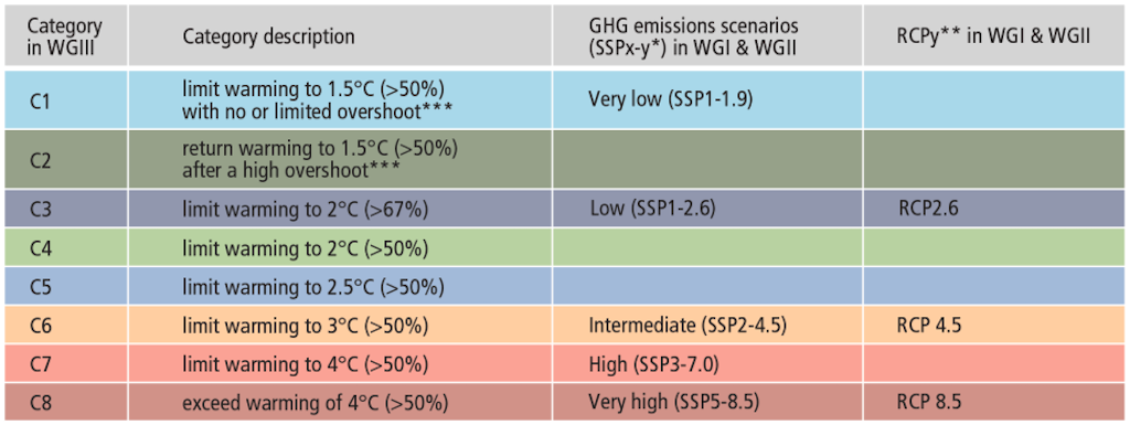 IPCC (2023) Riquadro SPM.1, Tabella 1
