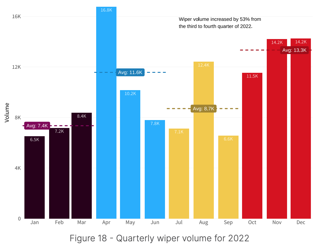 حجم المساحات ربع السنوية في عام 2022 ، المصدر: تقرير مشهد التهديد النصف الثاني من عام 2 ، فورتينت ، فبراير 2022