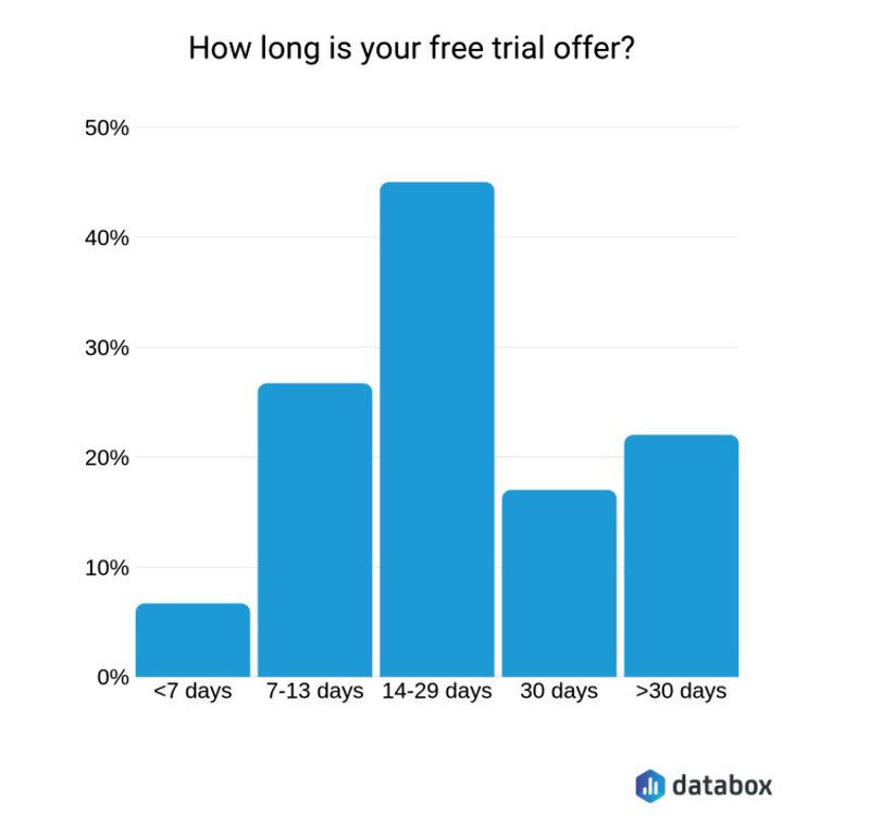 databox ¿cuánto tiempo debe durar su prueba gratuita?; estrategia de marketing de muestreo