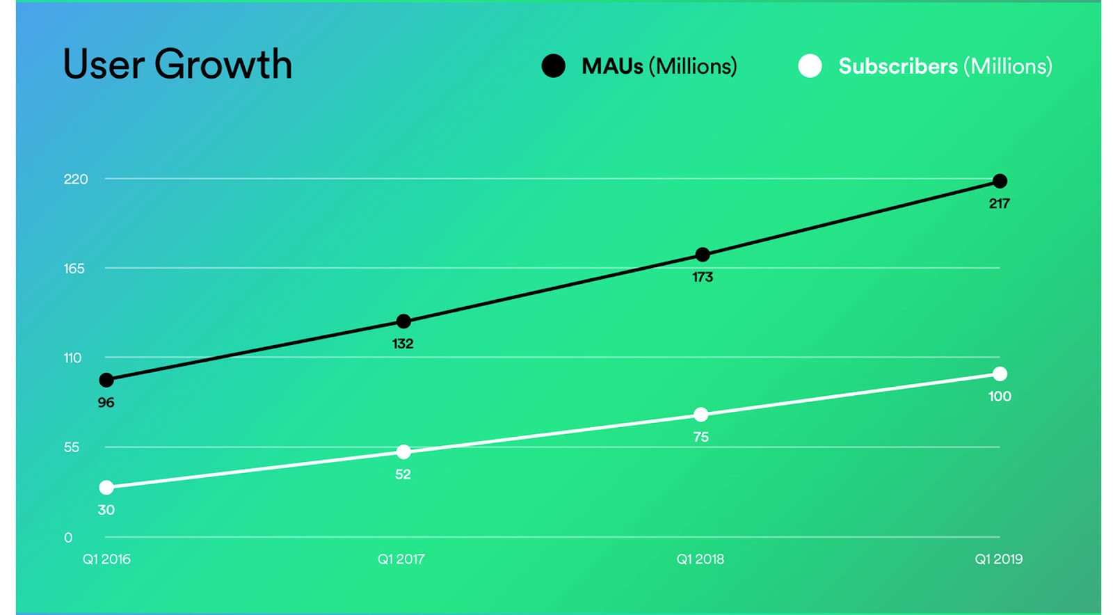 Spotify ahora tiene 100 millones de suscriptores pagos y 217 millones de usuarios activos mensuales en total; mercadeo de muestras de productos