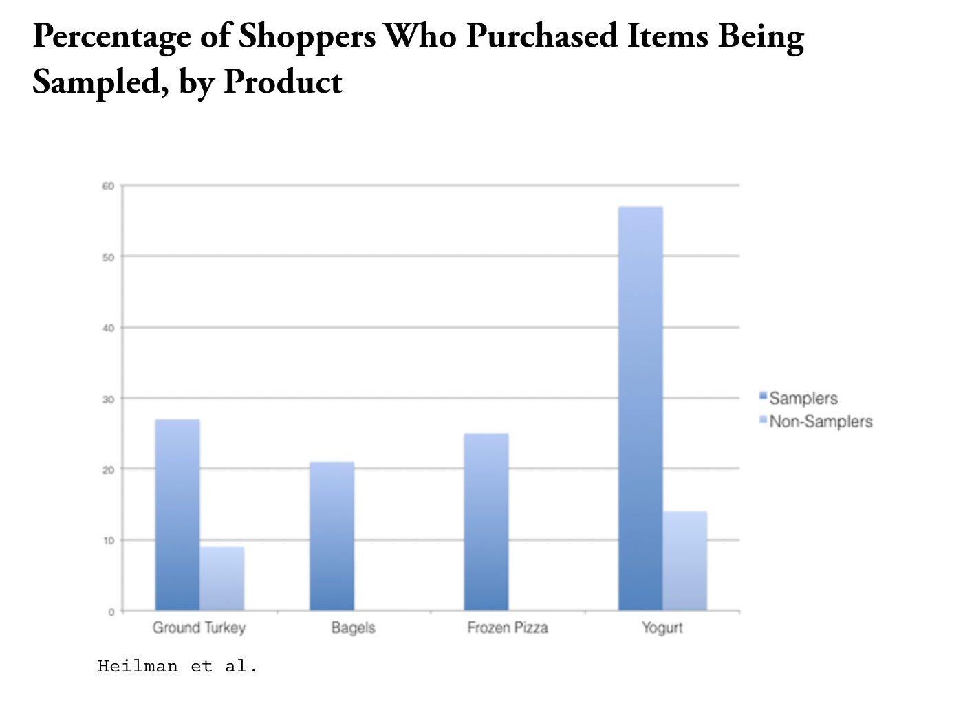 mercadeo de muestras; Porcentaje de compradores que compraron artículos de los que se tomaron muestras por producto