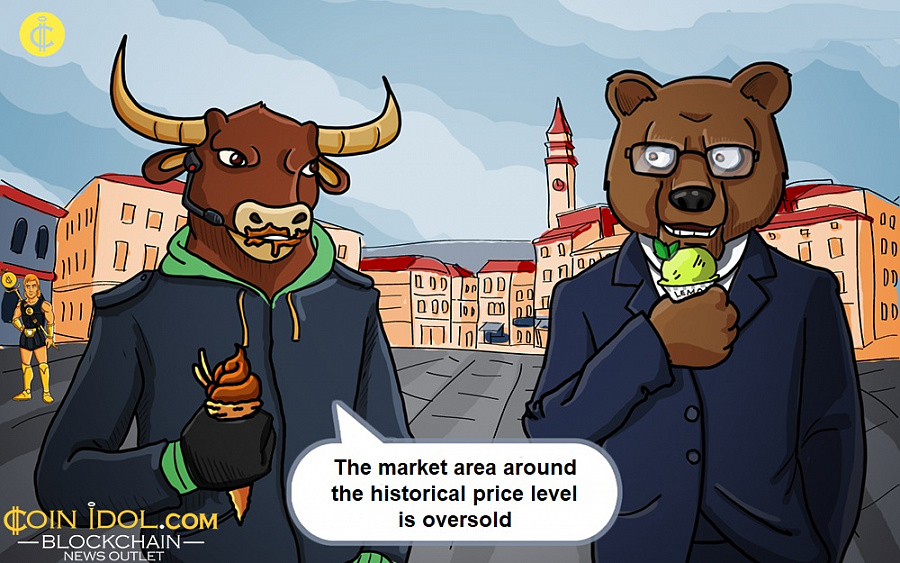 The market area around the historical price level is oversold