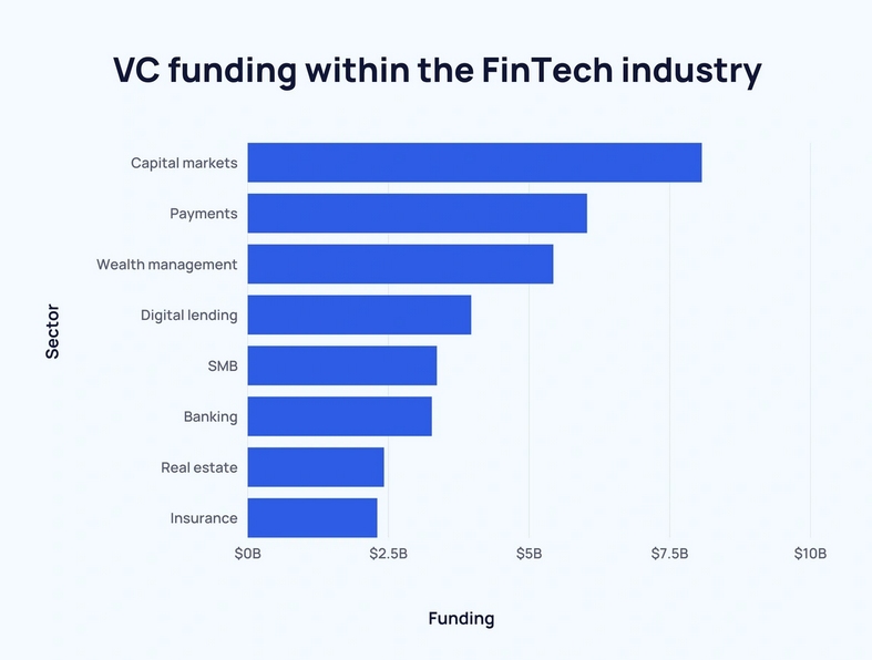 VC funding by fintech sector - Some Exciting Fintech Stats (2023-2025)