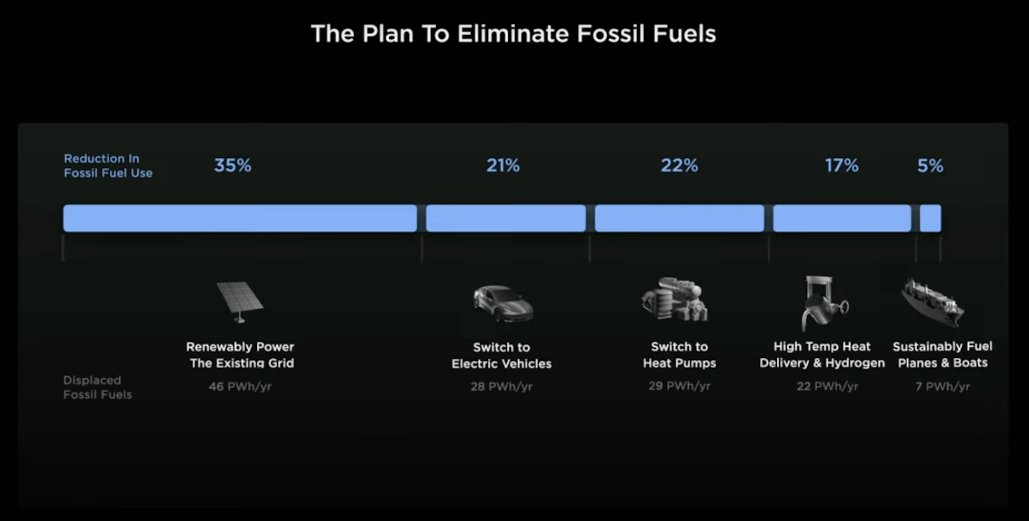 Graphic about Tesla's plan to eliminate fossil fuels