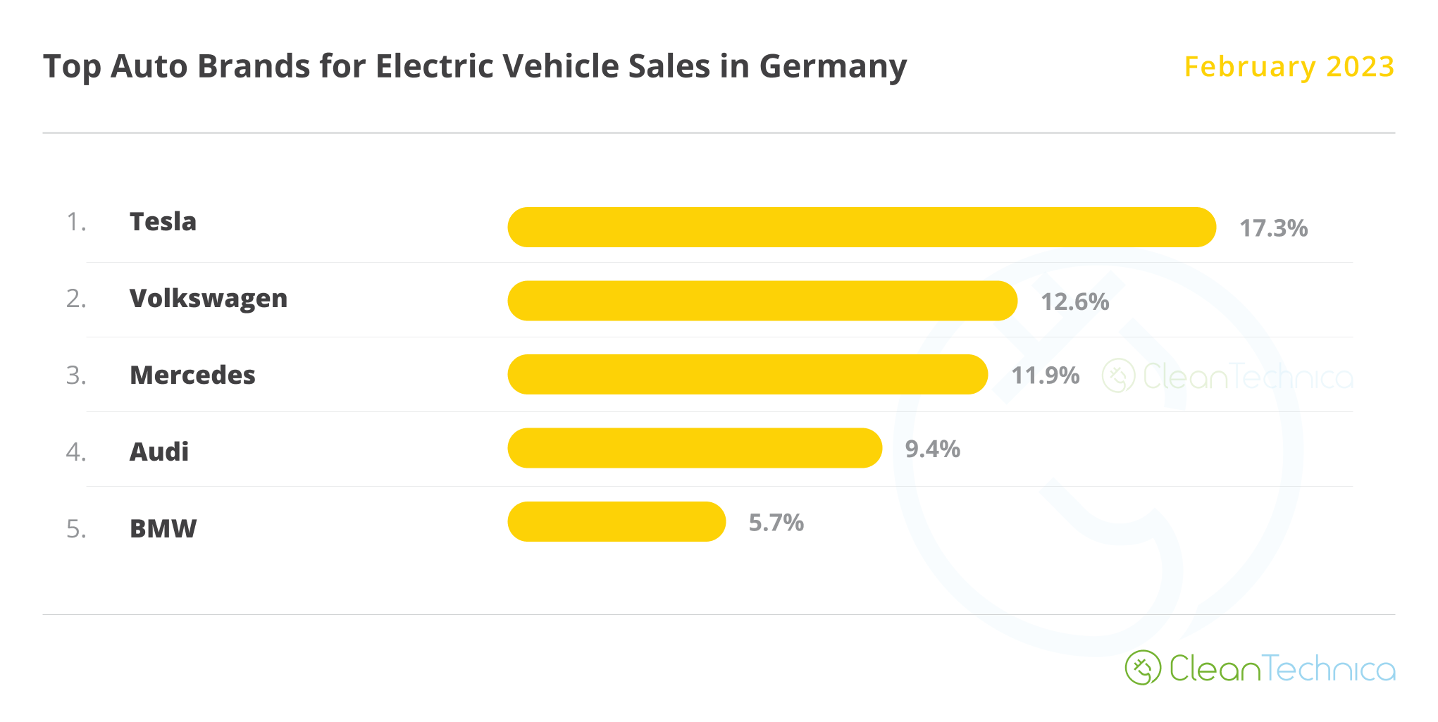 Auto Brands Selling the Most Electric Vehicles in Germany
