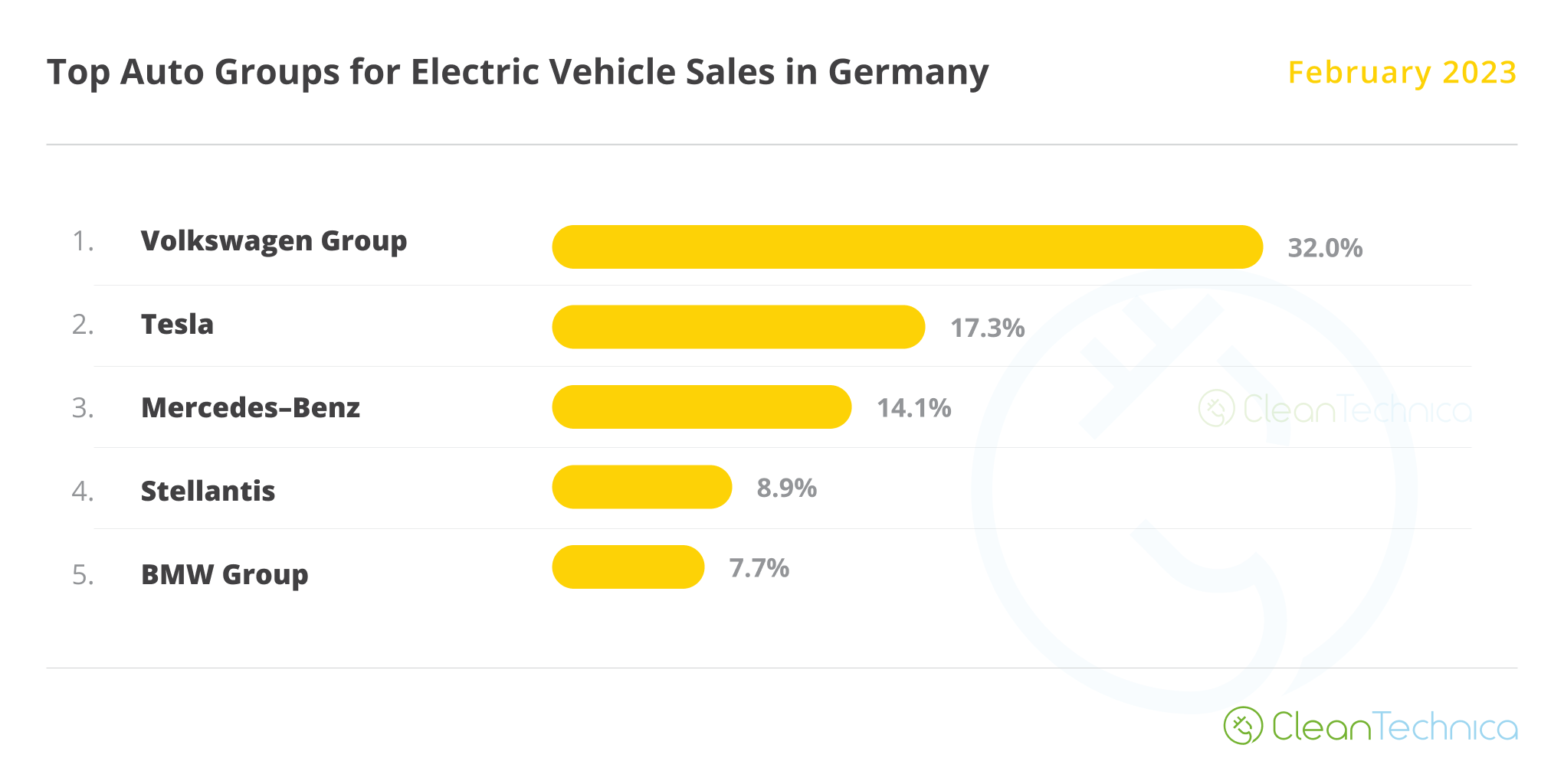 Auto Groups Selling the Most Electric Vehicles in Germany
