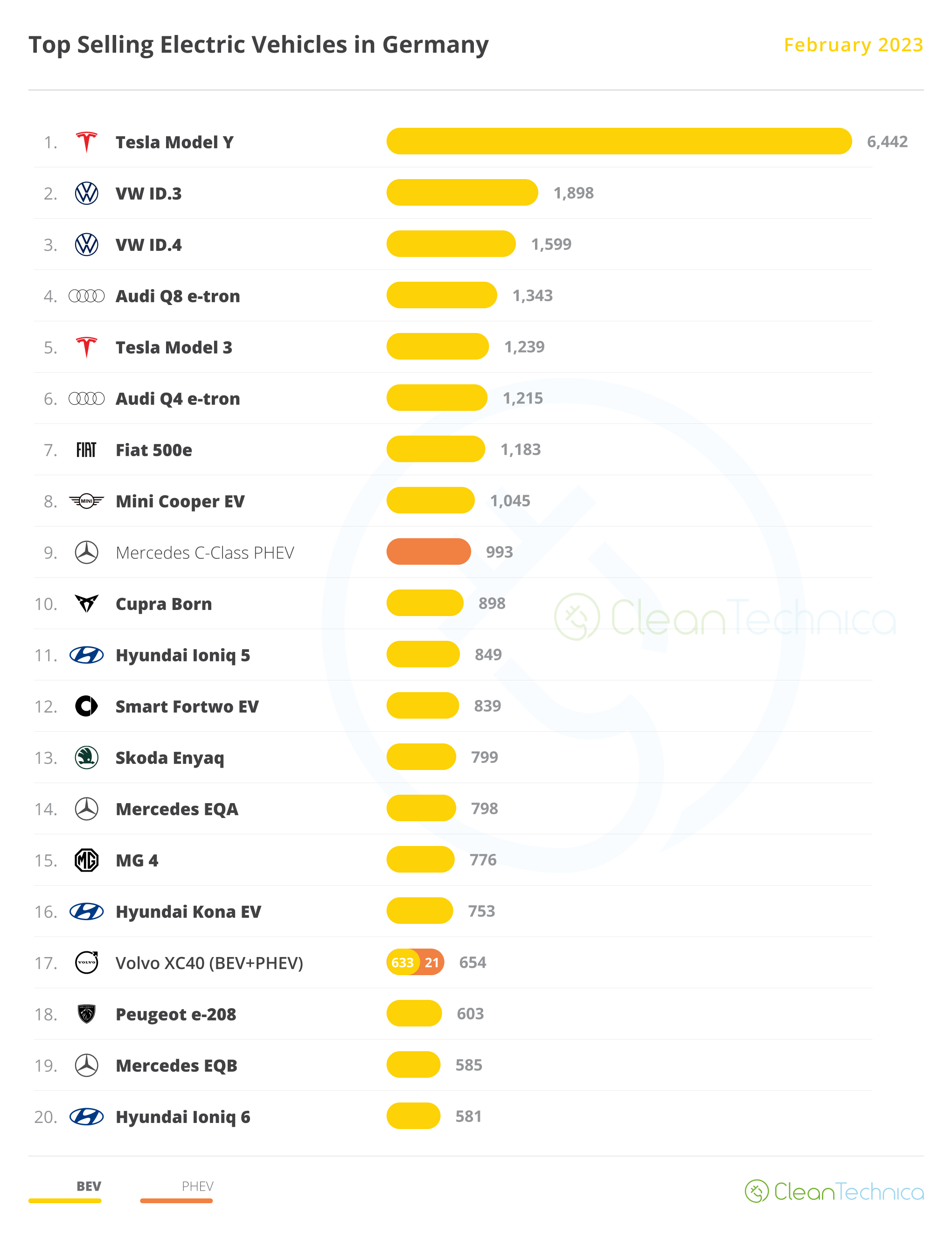 20 Top Selling Electric Vehicles in Germany February 2023 Chart