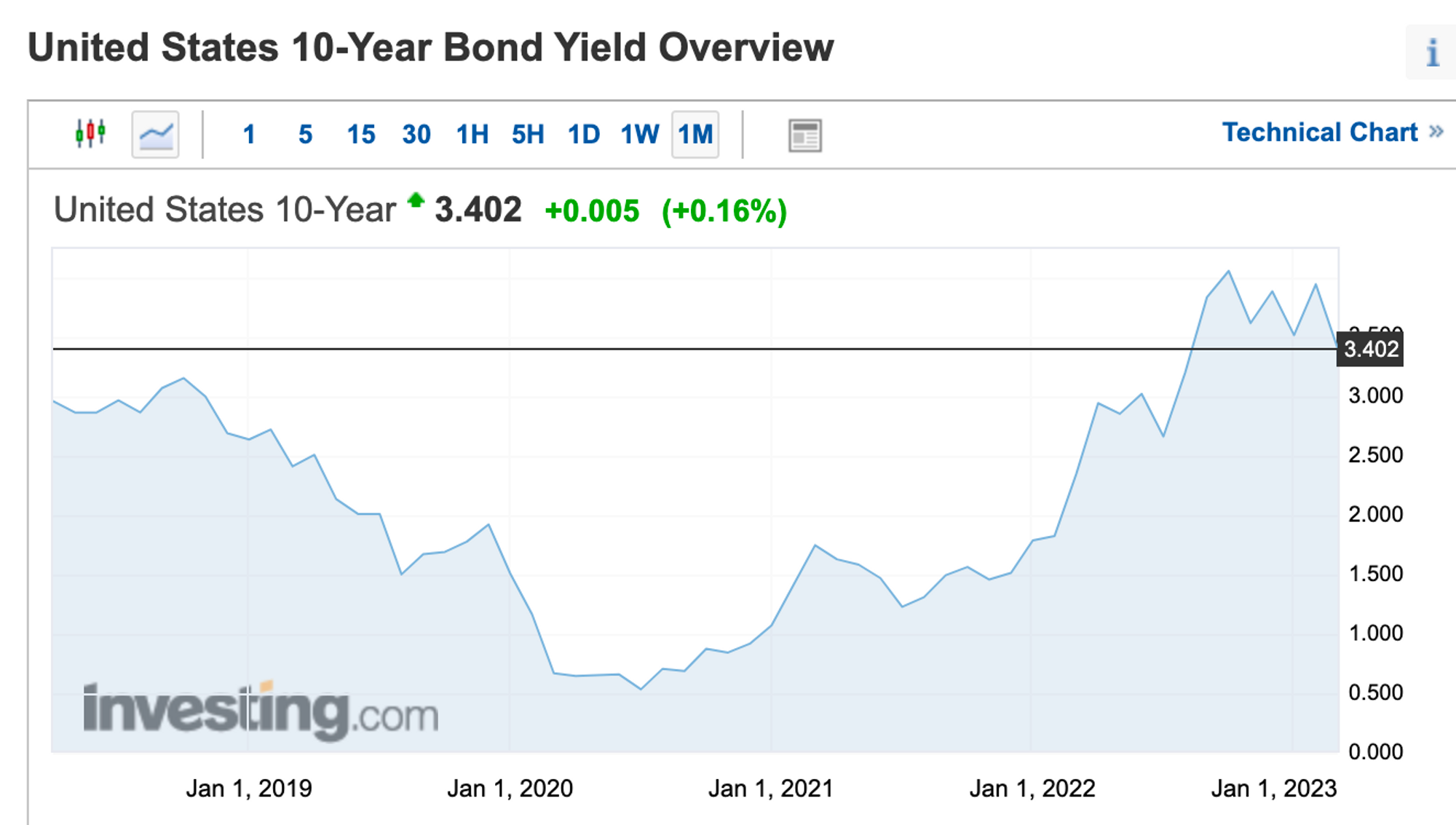 Overzicht van het rendement op Amerikaanse 10-jarige obligaties
