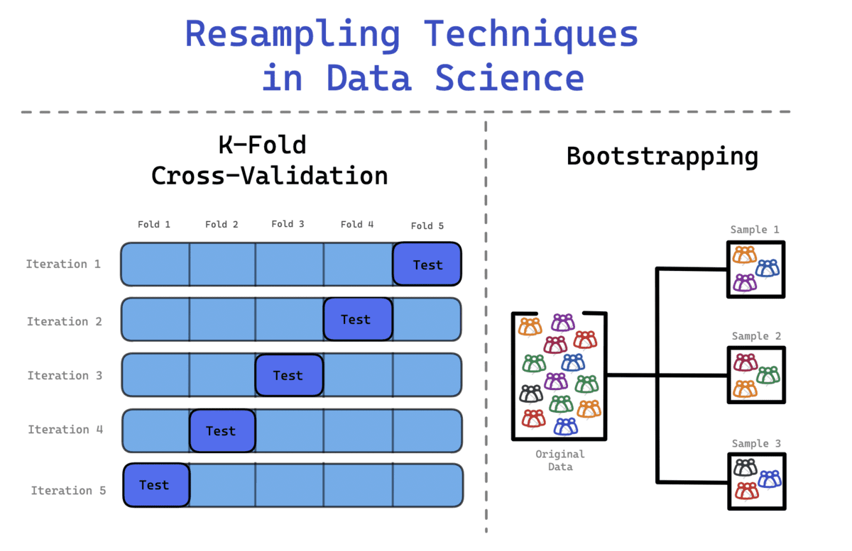 Vai trò của kỹ thuật lấy mẫu lại trong khoa học dữ liệu