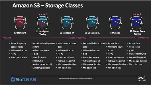 Different Amazon S3 Storage Classes