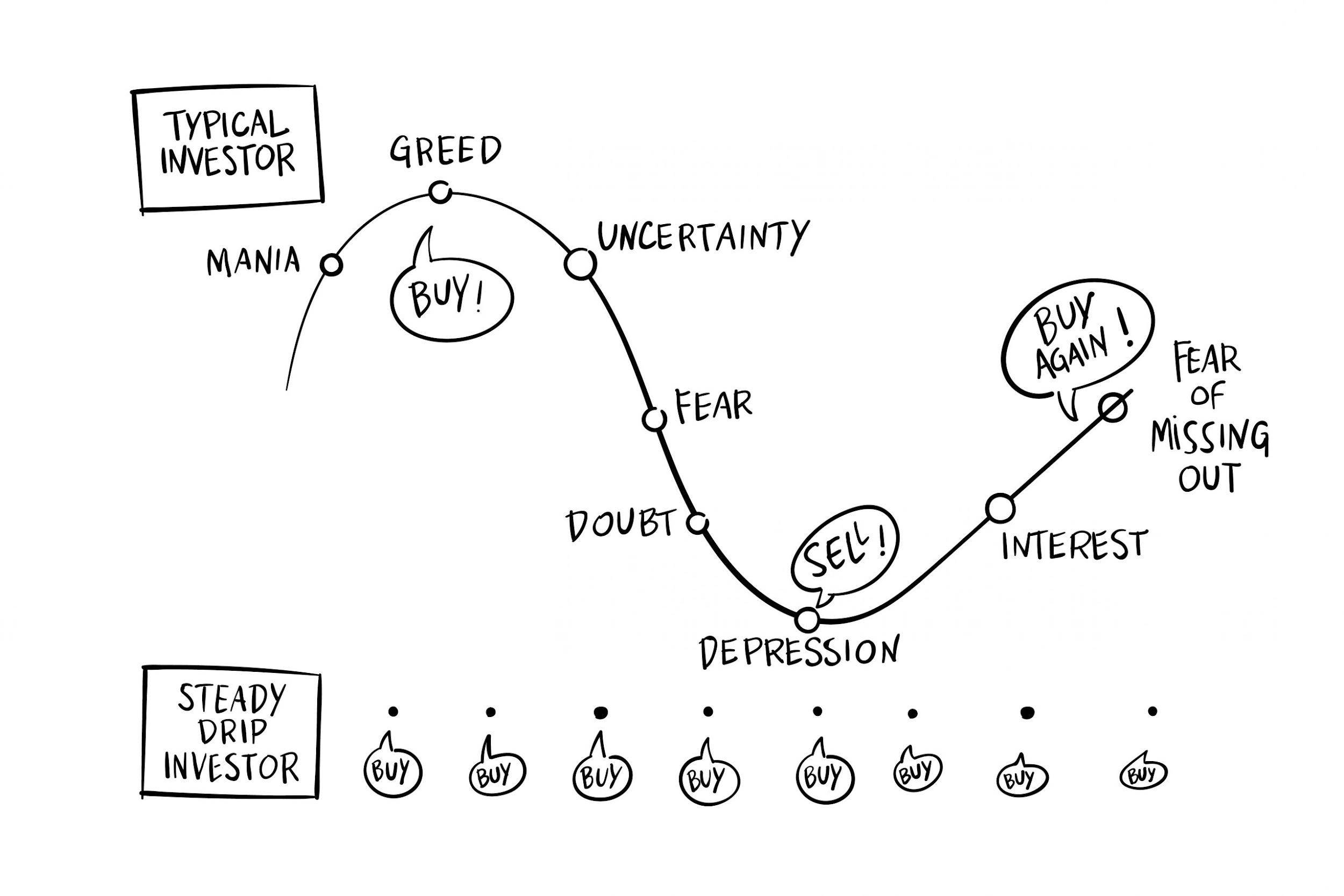 Typischer Investor vs. Steady-Drip-Investor