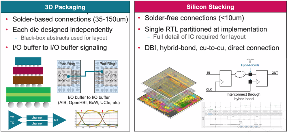 Fig. 1: 3D packaging versus silicon stacking. Source: Cadence