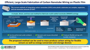 Một phương pháp mới do các nhà nghiên cứu của TUS đề xuất để chế tạo các ống nano carbon đa vách trên các chất nền linh hoạt, chẳng hạn như màng nhựa, loại bỏ nhiều nhược điểm của các kỹ thuật thông thường và có thể được sử dụng để sản xuất hàng loạt dây carbon cho các thiết bị điện tử hoàn toàn bằng carbon linh hoạt . TÍN DỤNG Takashi Ikuno từ TUS, Nhật Bản