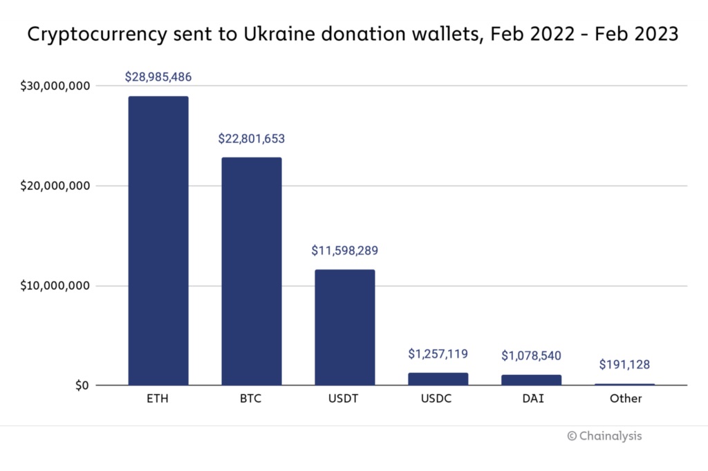 Las criptodirecciones proporcionadas por el gobierno de Ucrania recaudaron USD 70 millones durante la guerra, según informe