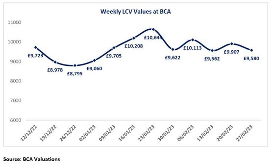 Valores LCV semanales de BCA Feb23