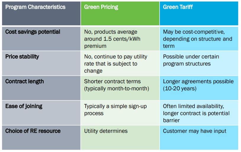 RECs green pricing vs green tariff