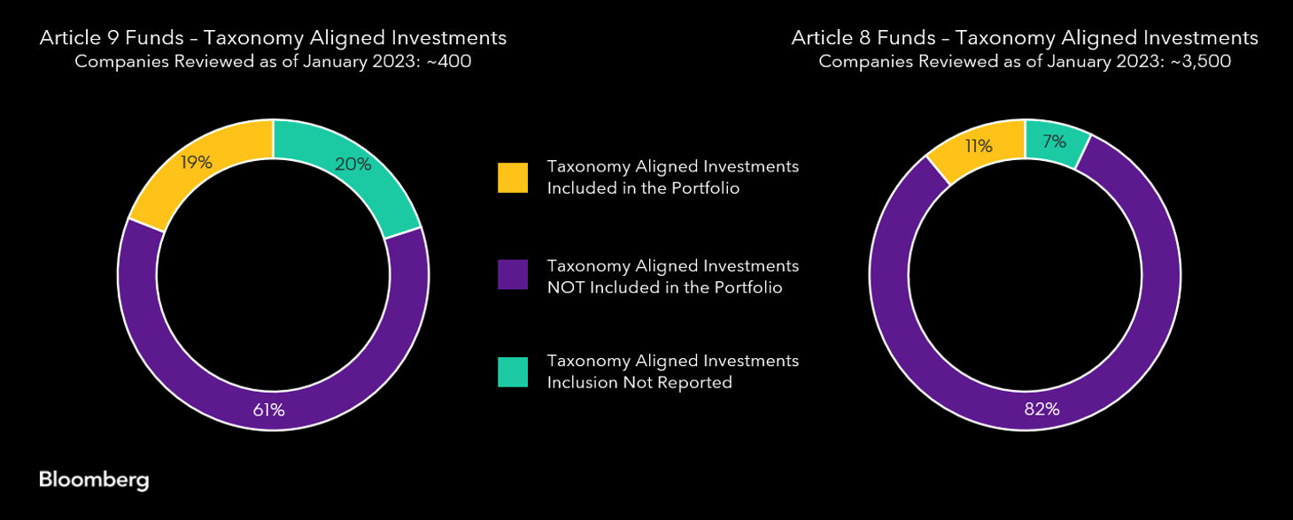 Based on Bloomberg’s assessment of approximately 4,000 Article 8 and 9 fund disclosures through the European ESG Template (EET).