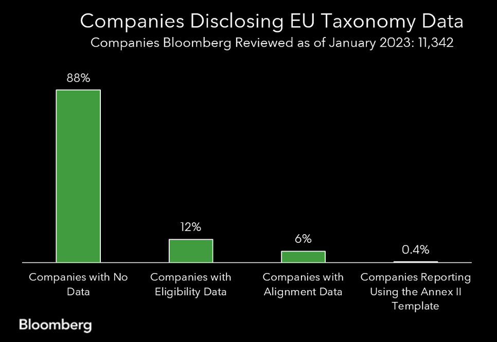 Unternehmen, die EU-Taxonomiedaten offenlegenBloomberg