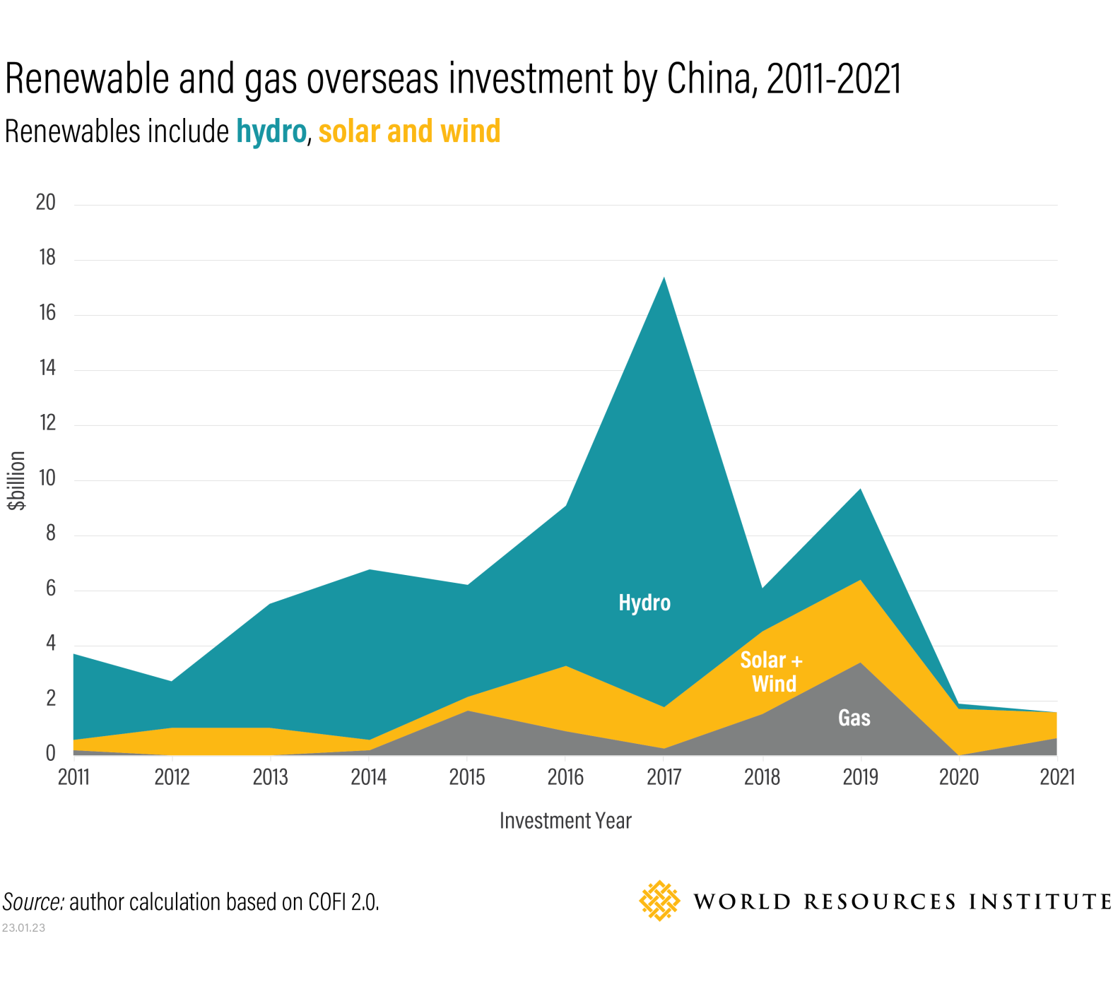 Inversión de China en energía renovable y gas en el extranjero 2011-2021